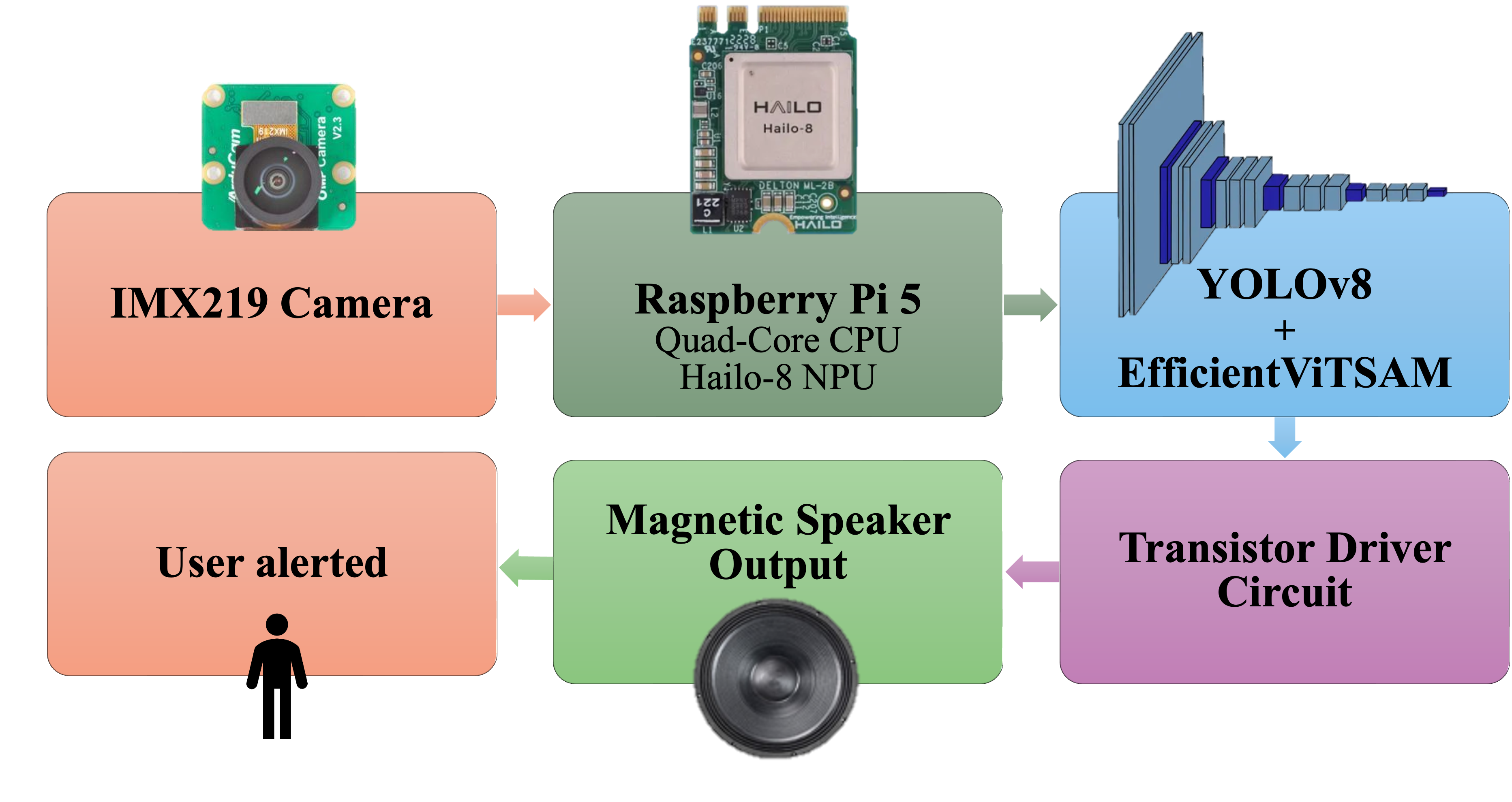 EchoVision system architecture: hybrid NPU-CPU pipeline